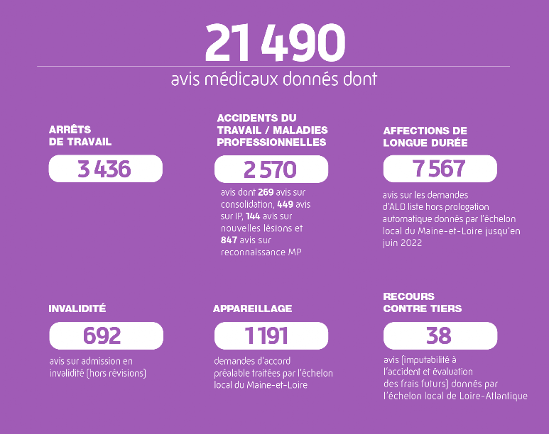 22925 avis médicaux donnés dont
4278 avis ARRÊTS DE TRAVAIL
3099 avis ACCIDENTS DU TRAVAIL / MALADIES PROFESSIONNELLES dont 321 avis sur consolidation, 482 avis sur IP, 377 avis sur nouvelles lésions et 962 avis sur reconnaissance MP
7508 AFFECTIONS LONGUES DURÉE (avis sur les demandes d'ALD liste hors prolongation automatique) donnés par l'échelon local du Maine-et-Loire
688 avis sur admission en INVALIDITÉ (hors révisions)
1251 demande d'accord préalable APPAREILLAGE traités par l'échelon du Maine-et-Loire
55 avis de RECOURS CONTRE TIERS donnés par l'échelon local de Loire-Atlantique
